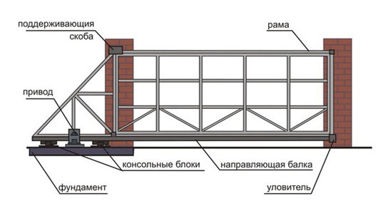Схема установки откатных (сдвижных) ворот